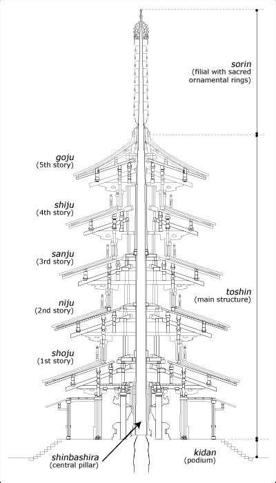 pagodas in japan|japanese pagoda plans.
